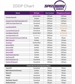 Speedway Oil Chart.JPG